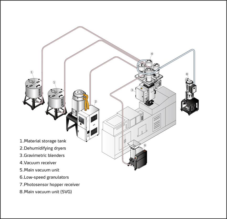 Machine-mounted blender design for compact integration with processing lines. 