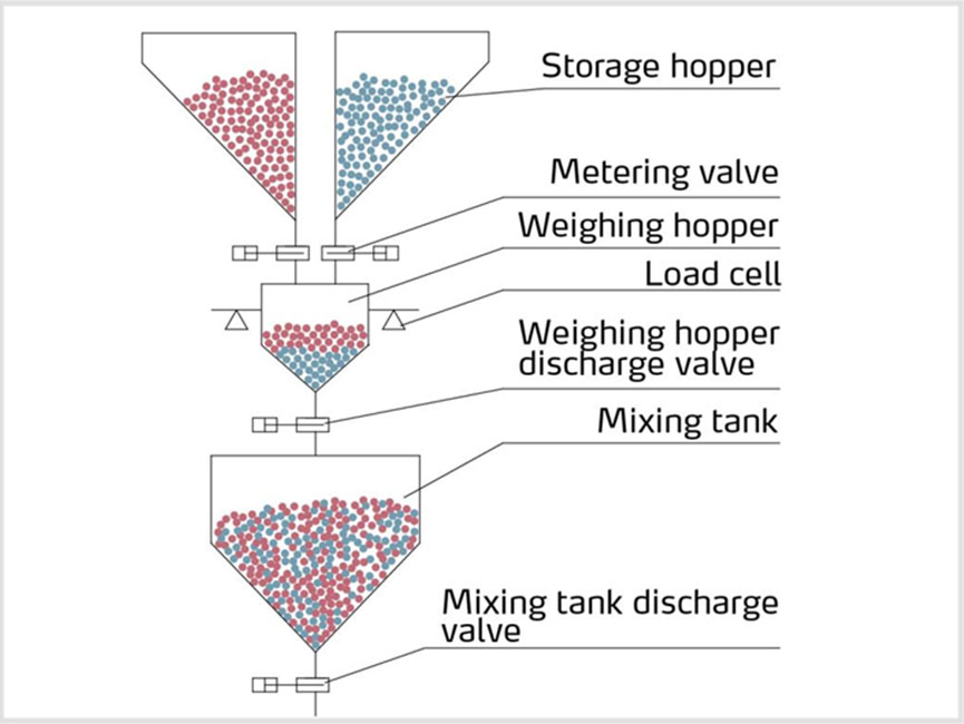 Illustration of gravimetric blending working principle: real-time weighing and dosing.